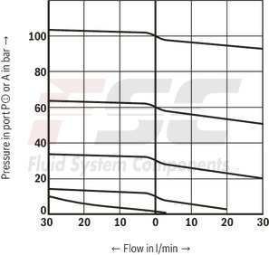 technical illustration-R901041085-Size 6, P2 &rarr; P1, electrical with external electronics, 24 V DC