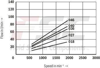 technical illustration-R978045699-Fixed displacement, size 45 cm³, pressure 175 bar, clockwise rotation, 600-1800 rpm, mounting flange SAE-B