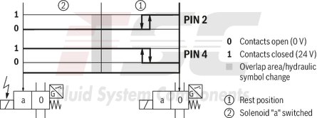 technical illustration-R900945999-Direct-controlled directional slide valve with solenoid actuation Sandwich plate valve As stop straight-through valve or stop straight-through short circuit valve Porting pattern according to DIN&nbsp;24340 form&nbsp;A (without locating hole), (standard) Porting pattern according to ISO&nbsp;4401-03-02-0-05 (with locating hole) Wet-pin AC or DC solenoids Manual override, optional