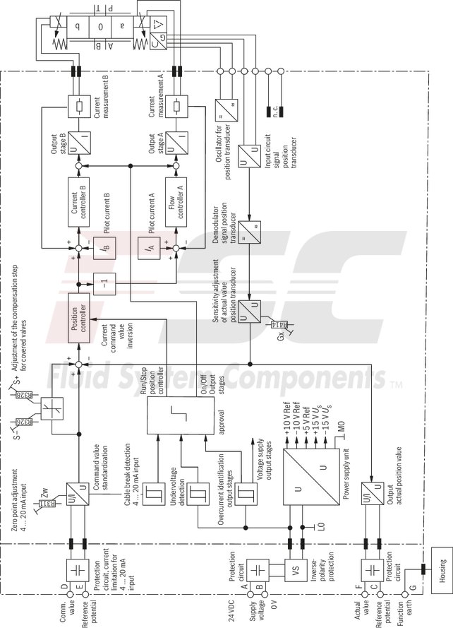 technical illustration-R901396512-Reliable - proven and robust design Energy-efficient - no pilot oil demand, high flows with low pressure differential Flexible - suitable for position and velocity control Precise - high response sensitivity and little hysteresis Safe - shut-off of the second solenoid by means of ISA adapter possible