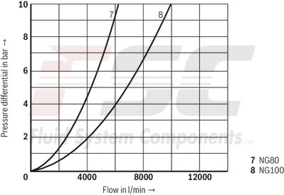 technical illustration-R900952988-Valve poppet with or without damping nose 2 area ratios 6 different cracking pressures
