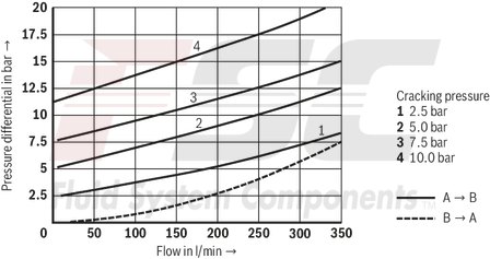 technical illustration-R900457388-For subplate mounting Porting pattern according to ISO&nbsp;5781-06-07-0-00 (NG10), ISO&nbsp;5781-08-10-0-00 (NG20), ISO&nbsp;5781-10-13-0-00 (NG32) For threaded connection For the leakage-free blocking of one actuator port Attachment possibility for directional spool valve or directional seat valve, optional Pilot oil return, external Version with pre-opening for dampened release, optional Various cracking pressures, optional Check valve installation sets available individually Corrosion-protected design