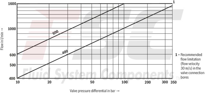 technical illustration-R900727476-Pilot-operated 2-stage proportional directional valves with electrical position feedback of the main control spool and integrated electronics (OBE) Control of flow direction and size Proportional solenoid operation For subplate mounting: Porting pattern according to ISO 4401 Electrical position feedback Spring-centered main control spool Pilot control valve: single-stage proportional directional valve Main stage with position control