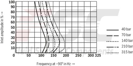 technical illustration-R901016900-Valve to control position, force, pressure or velocity 2-stage servo valve with mechanical or mechanical and electrical feedback 1st stage nozzle/flapper plate amplifier For subplate mounting: Porting pattern according to ISO 4401 Dry control motor, no contamination of the solenoid gaps by the hydraulic fluid Can also be used as 3-way version Wear-free control spool return element Control external or with integrated electronics (OBE) Valve and integrated control electronics are adjusted and tested Control spool with flow force compensation Control sleeve centrically fixed, thus low susceptibility to temperature and pressure Pressure chambers at the control sleeve with gap seal, therefore no wear of the seal ring Filter for 1st stage freely accessible from the outside