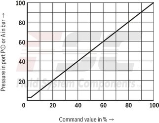 technical illustration-R901041085-Size 6, P2 &rarr; P1, electrical with external electronics, 24 V DC