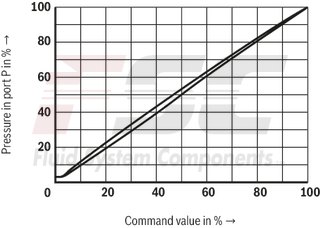 technical illustration-R901198613-Size 6, P &rarr; T, electrical with integrated electronics, 24 V DC