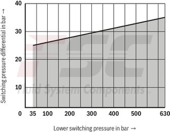technical illustration-R901102362-200 bar, micro switch with NC contact/NO contact function, device connector DIN EN 175301-803 (large cubic connector)