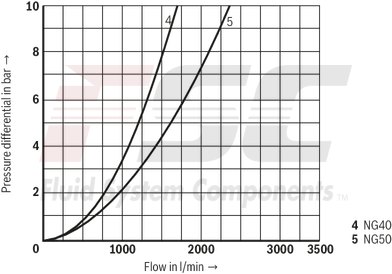 technical illustration-R900952988-Valve poppet with or without damping nose 2 area ratios 6 different cracking pressures
