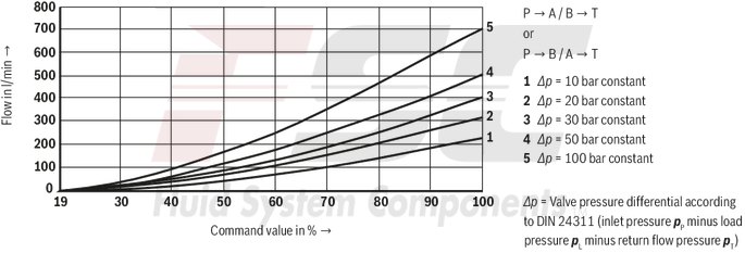 technical illustration-R978911132-Size 10, symbol E, integrated electronics, 24 V DC