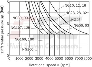 technical illustration-R902161205-Large variety of available nominal sizes allows exact adjustment to the application High power density Very high total efficiency High starting efficiency Working ports SAE flange or thread Optional with integrated pressure relief valve Optional with mounted addifitonal valve: counterbalance valve (BVD/BVE), flushing and boost-pressure valve Bent-axis design
