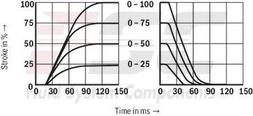 technical illustration-R900978354-Pilot-operated 2-stage proportional directional valve without integrated electronics (OBE) Control of the direction and magnitude of a flow Operation by means of proportional solenoids with central thread and detachable coil For subplate mounting: Porting pattern according to ISO 4401 Optional auxiliary operating device Spring-centered control spool

