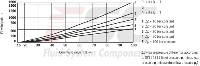 technical illustration-R978911132-Size 10, symbol E, integrated electronics, 24 V DC
