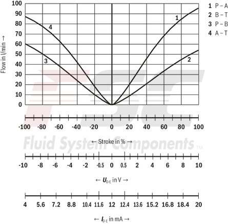 technical illustration-R901396512-Reliable - proven and robust design Energy-efficient - no pilot oil demand, high flows with low pressure differential Flexible - suitable for position and velocity control Precise - high response sensitivity and little hysteresis Safe - shut-off of the second solenoid by means of ISA adapter possible