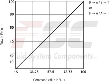 technical illustration-R900727476-Pilot-operated 2-stage proportional directional valves with electrical position feedback of the main control spool and integrated electronics (OBE) Control of flow direction and size Proportional solenoid operation For subplate mounting: Porting pattern according to ISO 4401 Electrical position feedback Spring-centered main control spool Pilot control valve: single-stage proportional directional valve Main stage with position control