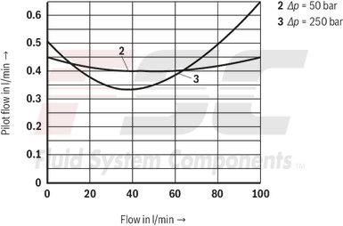 technical illustration-R900438134-Pressure reducing valve, pilot operated