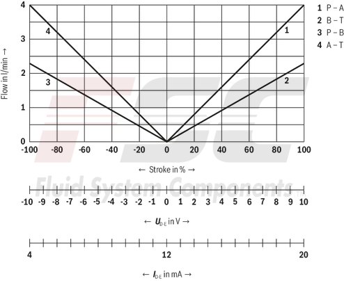 technical illustration-R901382312-Size 6, symbol C3, electrical with integrated electronics 24 V DC