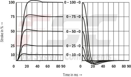 technical illustration-R901396512-Reliable - proven and robust design Energy-efficient - no pilot oil demand, high flows with low pressure differential Flexible - suitable for position and velocity control Precise - high response sensitivity and little hysteresis Safe - shut-off of the second solenoid by means of ISA adapter possible