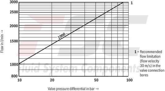 technical illustration-R900727476-Pilot-operated 2-stage proportional directional valves with electrical position feedback of the main control spool and integrated electronics (OBE) Control of flow direction and size Proportional solenoid operation For subplate mounting: Porting pattern according to ISO 4401 Electrical position feedback Spring-centered main control spool Pilot control valve: single-stage proportional directional valve Main stage with position control