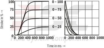 technical illustration-R900978354-Pilot-operated 2-stage proportional directional valve without integrated electronics (OBE) Control of the direction and magnitude of a flow Operation by means of proportional solenoids with central thread and detachable coil For subplate mounting: Porting pattern according to ISO 4401 Optional auxiliary operating device Spring-centered control spool
