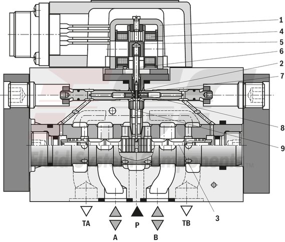 technical illustration-R901016900-Valve to control position, force, pressure or velocity 2-stage servo valve with mechanical or mechanical and electrical feedback 1st stage nozzle/flapper plate amplifier For subplate mounting: Porting pattern according to ISO 4401 Dry control motor, no contamination of the solenoid gaps by the hydraulic fluid Can also be used as 3-way version Wear-free control spool return element Control external or with integrated electronics (OBE) Valve and integrated control electronics are adjusted and tested Control spool with flow force compensation Control sleeve centrically fixed, thus low susceptibility to temperature and pressure Pressure chambers at the control sleeve with gap seal, therefore no wear of the seal ring Filter for 1st stage freely accessible from the outside