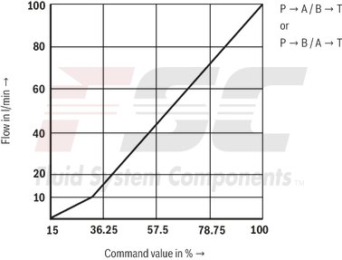 technical illustration-R900727476-Pilot-operated 2-stage proportional directional valves with electrical position feedback of the main control spool and integrated electronics (OBE) Control of flow direction and size Proportional solenoid operation For subplate mounting: Porting pattern according to ISO 4401 Electrical position feedback Spring-centered main control spool Pilot control valve: single-stage proportional directional valve Main stage with position control