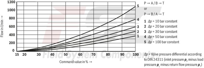 technical illustration-R978911132-Size 10, symbol E, integrated electronics, 24 V DC