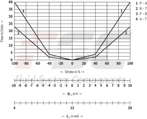technical illustration-R901382312-Size 6, symbol C3, electrical with integrated electronics 24 V DC