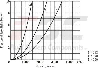technical illustration-R900952988-Valve poppet with or without damping nose 2 area ratios 6 different cracking pressures
