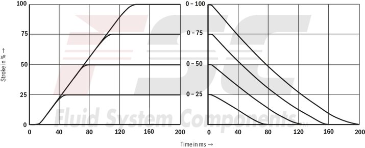 technical illustration-R900727476-Pilot-operated 2-stage proportional directional valves with electrical position feedback of the main control spool and integrated electronics (OBE) Control of flow direction and size Proportional solenoid operation For subplate mounting: Porting pattern according to ISO 4401 Electrical position feedback Spring-centered main control spool Pilot control valve: single-stage proportional directional valve Main stage with position control