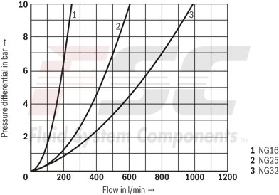 technical illustration-R900952988-Valve poppet with or without damping nose 2 area ratios 6 different cracking pressures

