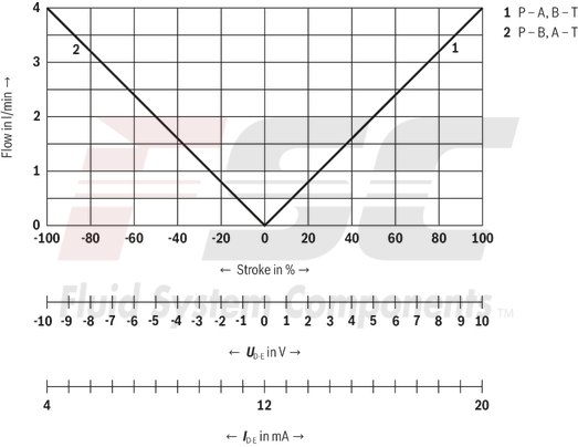 technical illustration-R901382312-Size 6, symbol C3, electrical with integrated electronics 24 V DC