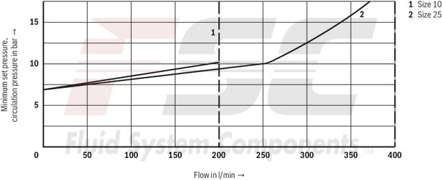 technical illustration-R901223095-For subplate mounting<br>
Porting pattern according to ISO&nbsp;6264-06-09-*-97 (NG10) and ISO&nbsp;6264-08-13-*-97 (NG25) For threaded connection 4 adjustment types for pressure adjustment, optionally<br>
• Rotary knob<br>
• Sleeve with hexagon and protective cap<br>
• Lockable rotary knob with scale<br>
• Rotary knob with scale 5 pressure ratings
