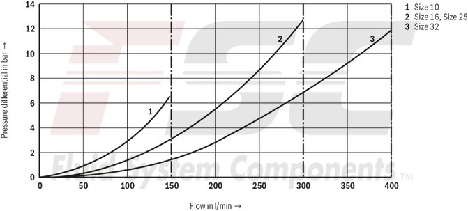 technical illustration-R900596961-For subplate mounting Porting pattern according to ISO&nbsp;5781 For threaded connection As cartridge valve 4 optional adjustment types:&bull; Rotary knob&bull; Sleeve with hexagon and protective cap&bull; Lockable rotary knob with scale&bull; Rotary knob with scale 5 pressure ratings Check valve, optional (subplate mounting only)