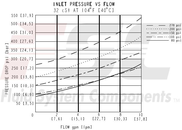 https://www.hydraforce.com/globalassets/product-images/cv08-20_perf22022-02-24.gif