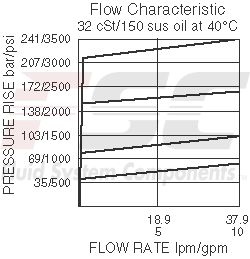 https://www.hydraforce.com/globalassets/product-images/rv10-20_flow-pressure2022-02-24.gif