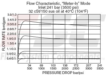 https://www.hydraforce.com/globalassets/product-images/fr04-20f_flow-pressure2022-02-24.gif