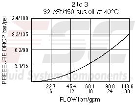 https://www.hydraforce.com/globalassets/product-images/pd12-32_perf_chrt2022-02-24.gif