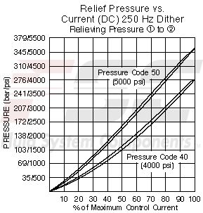 https://www.hydraforce.com/globalassets/product-images/ts58-20_perf_chrt22022-02-24.gif