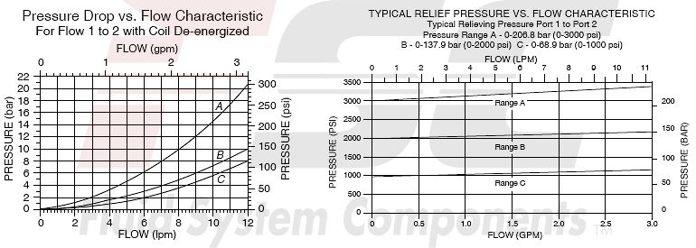 https://www.hydraforce.com/globalassets/product-images/ts38-20_perf_chrt12022-02-24.gif