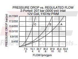 https://www.hydraforce.com/globalassets/product-images/pv70-33_perf_chrt2022-02-24.gif