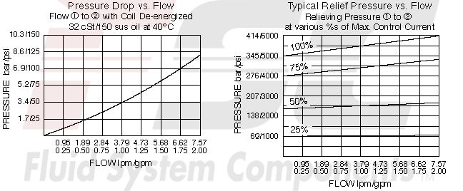 https://www.hydraforce.com/globalassets/product-images/ts58-20_perf_chrt12022-02-24.gif