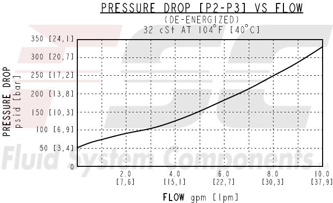 https://www.hydraforce.com/globalassets/product-images/hspec10-34_perf32022-02-24.gif