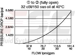 https://www.hydraforce.com/globalassets/product-images/ev12-s34_perf_chrt2022-02-24.gif