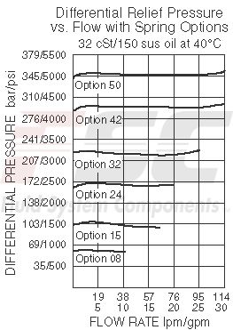 https://www.hydraforce.com/globalassets/product-images/rvd50-20_flow-pressure2022-02-24.gif