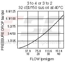 https://www.hydraforce.com/globalassets/product-images/pd16-40_perf_chrt2022-02-24.gif