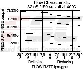 https://www.hydraforce.com/globalassets/product-images/pr10-32_flow-pressure2022-02-24.gif