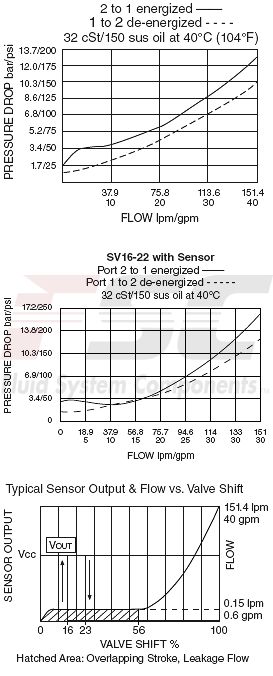 https://www.hydraforce.com/globalassets/product-images/sv16-22_perf_chrt2022-02-24.gif