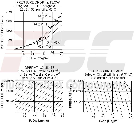 https://www.hydraforce.com/globalassets/product-images/sv80-61_perf_chrt2022-02-24.gif