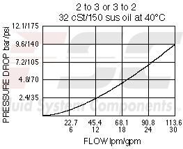 https://www.hydraforce.com/globalassets/product-images/pd12-44_perf_chrt2022-02-24.gif