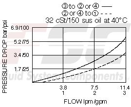 https://www.hydraforce.com/globalassets/product-images/sv08-47c_perf_chrt2022-02-24.gif
